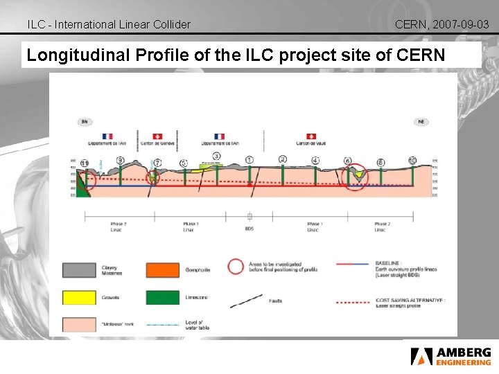 ILC - International Linear Collider CERN, 2007 -09 -03 Longitudinal Profile of the ILC