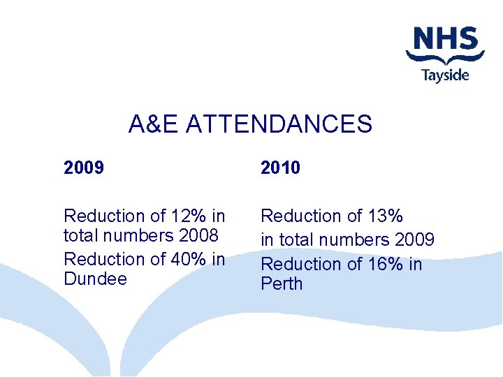 A&E ATTENDANCES 2009 2010 Reduction of 12% in total numbers 2008 Reduction of 40%