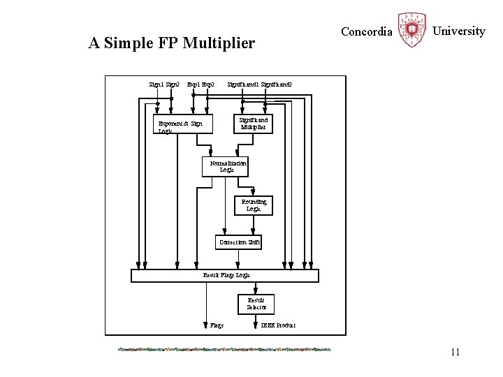 Concordia A Simple FP Multiplier Sign 1 Sign 2 Exp 1 Exp 2 University