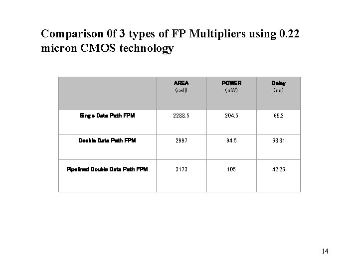 Comparison 0 f 3 types of FP Multipliers using 0. 22 micron CMOS technology