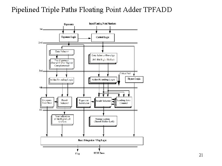 Pipelined Triple Paths Floating Point Adder TPFADD 21 
