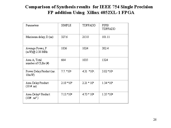 Comparison of Synthesis results for IEEE 754 Single Precision FP addition Using Xilinx 4052