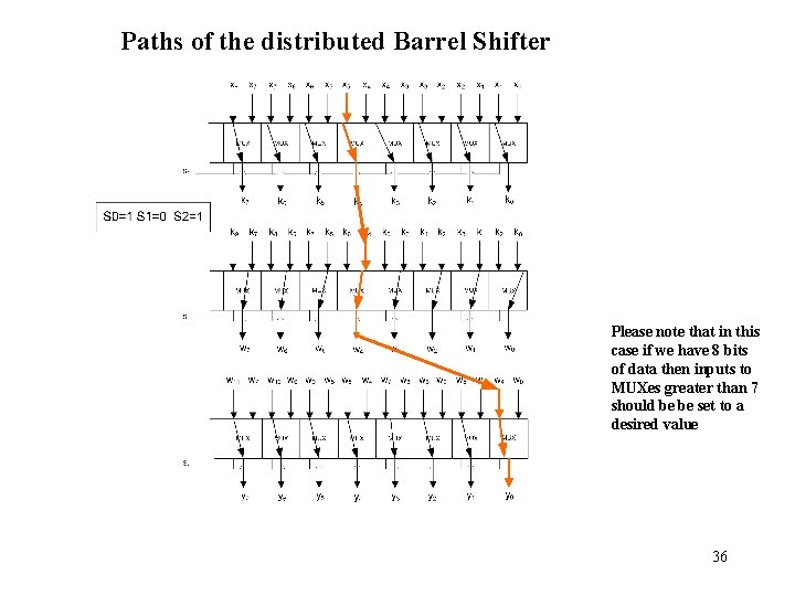 Paths of the distributed Barrel Shifter Please note that in this case if we