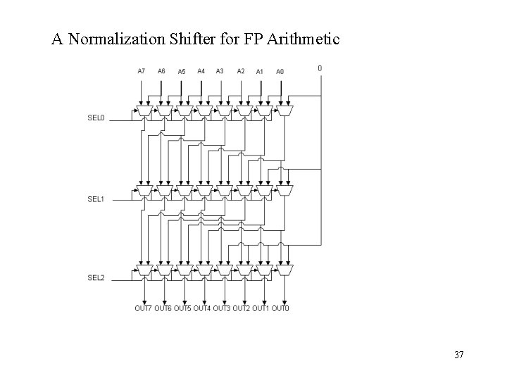 A Normalization Shifter for FP Arithmetic 37 