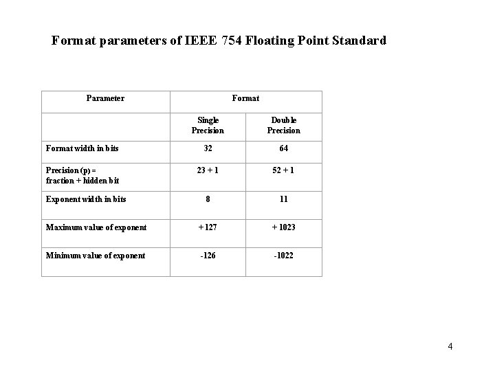 Format parameters of IEEE 754 Floating Point Standard Parameter Format Single Precision Double Precision