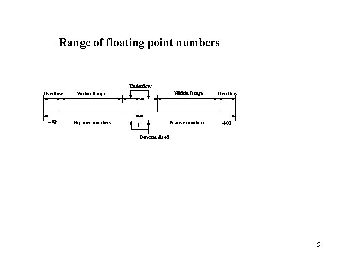 - Range of floating point numbers Underflow Overflow Within Range -¥ Negative numbers Within