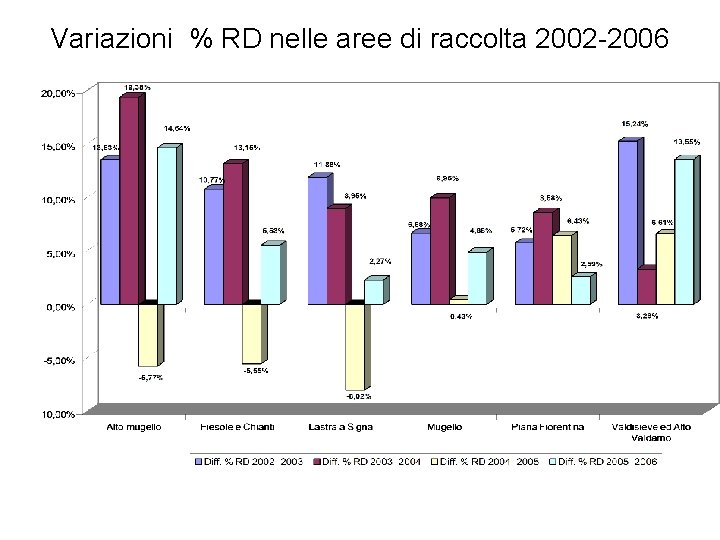 Variazioni % RD nelle aree di raccolta 2002 -2006 