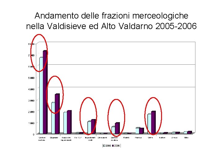 Andamento delle frazioni merceologiche nella Valdisieve ed Alto Valdarno 2005 -2006 