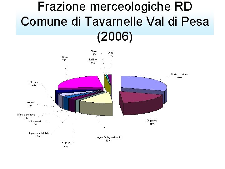 Frazione merceologiche RD Comune di Tavarnelle Val di Pesa (2006) 