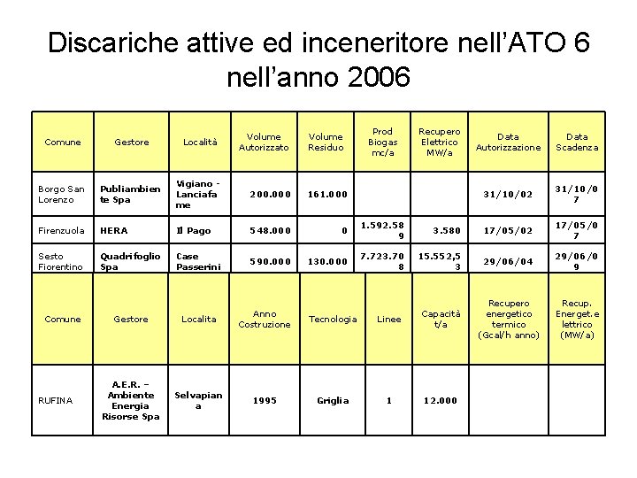 Discariche attive ed inceneritore nell’ATO 6 nell’anno 2006 Volume Autorizzato Volume Residuo Prod Biogas