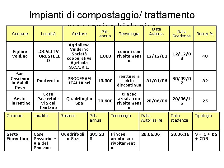 Comune Impianti di compostaggio/ trattamento meccanico biologico Pot. annua Tecnologia Data Autoriz. Data Scadenza