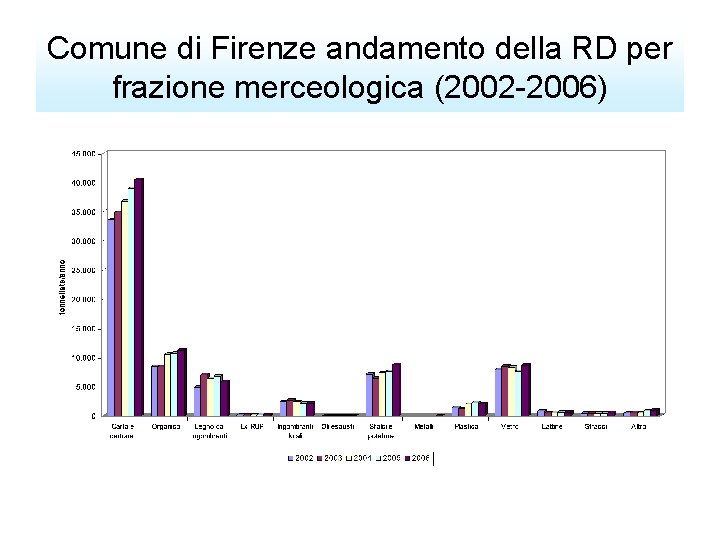 Comune di Firenze andamento della RD per frazione merceologica (2002 -2006) 