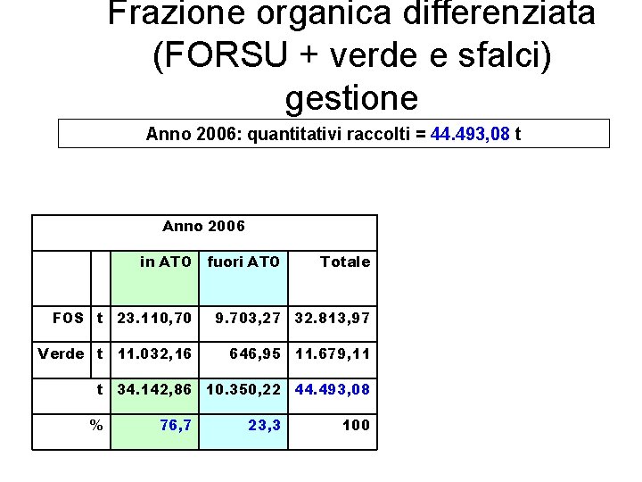 Frazione organica differenziata (FORSU + verde e sfalci) gestione Anno 2006: quantitativi raccolti =