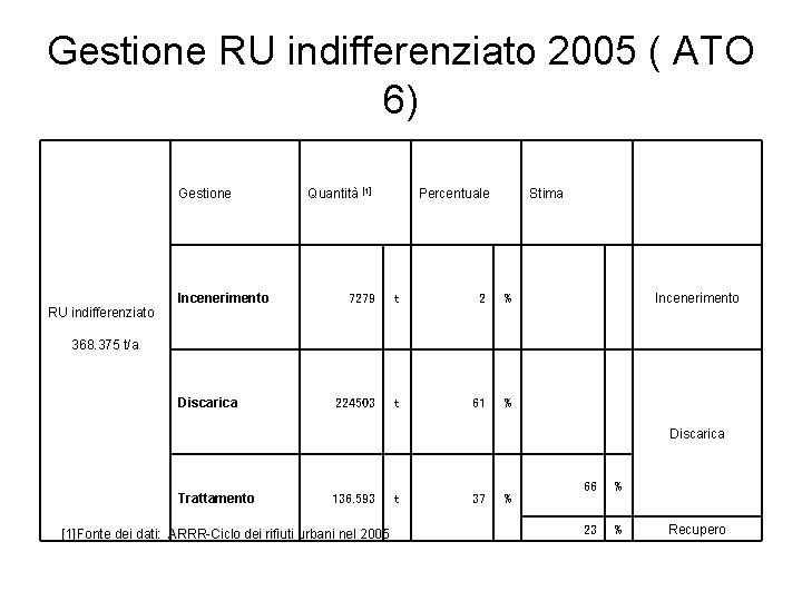 Gestione RU indifferenziato 2005 ( ATO 6) Gestione Incenerimento Quantità [1] Percentuale Stima 7279