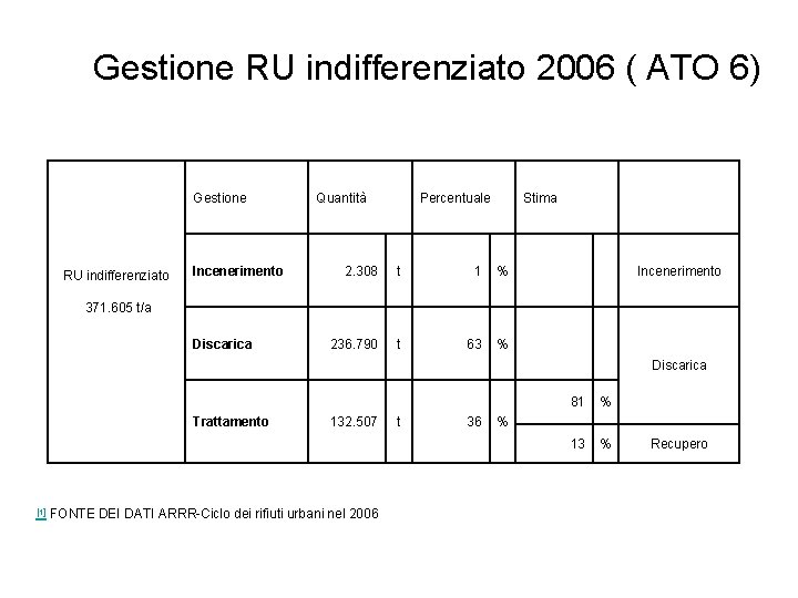 Gestione RU indifferenziato 2006 ( ATO 6) Gestione RU indifferenziato Incenerimento Quantità Percentuale Stima