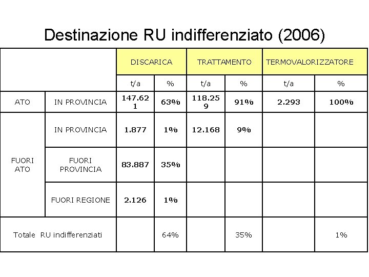 Destinazione RU indifferenziato (2006) DISCARICA ATO FUORI ATO TRATTAMENTO TERMOVALORIZZATORE t/a % IN PROVINCIA