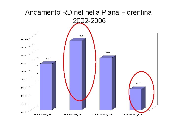 Andamento RD nella Piana Fiorentina 2002 -2006 