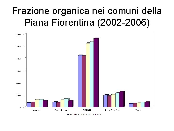 Frazione organica nei comuni della Piana Fiorentina (2002 -2006) 