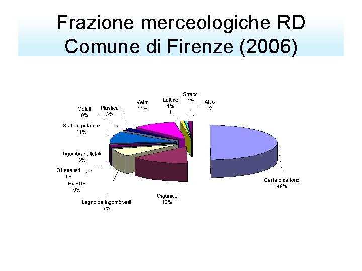 Frazione merceologiche RD Comune di Firenze (2006) 