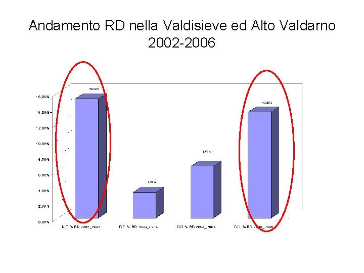 Andamento RD nella Valdisieve ed Alto Valdarno 2002 -2006 