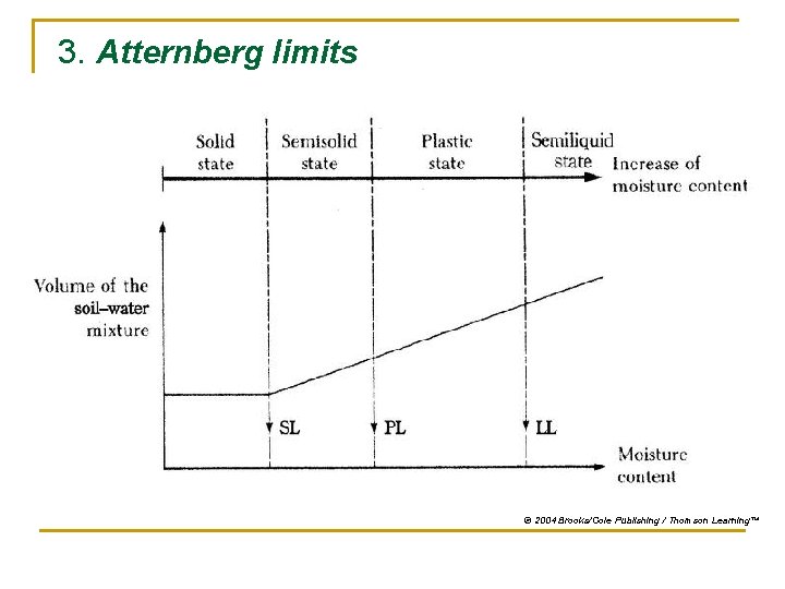 3. Atternberg limits © 2004 Brooks/Cole Publishing / Thomson Learning™ 