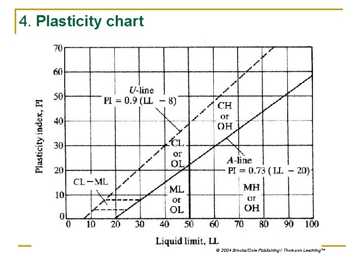 4. Plasticity chart © 2004 Brooks/Cole Publishing / Thomson Learning™ 