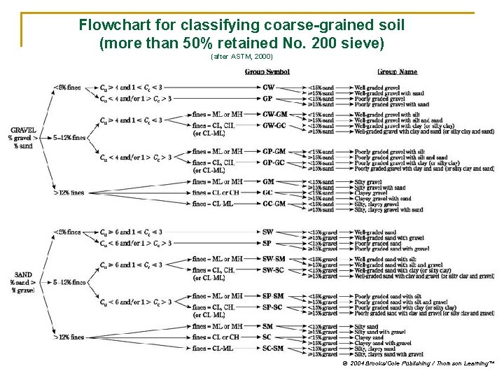 Flowchart for classifying coarse-grained soil (more than 50% retained No. 200 sieve) (after ASTM,