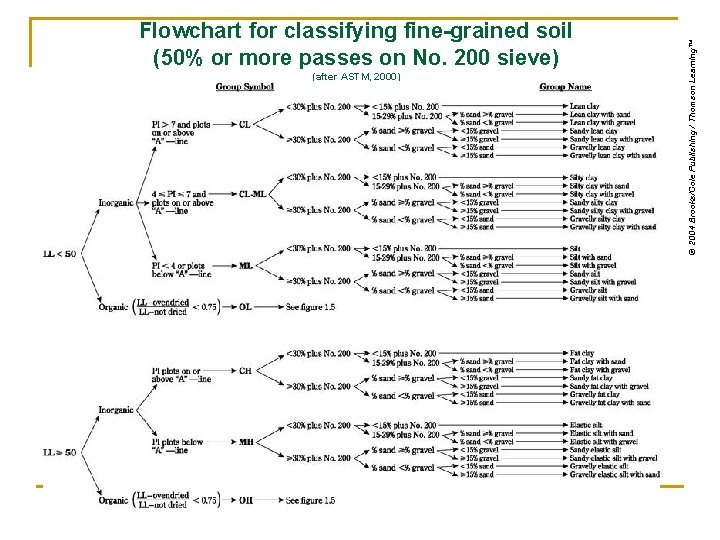 (after ASTM, 2000) © 2004 Brooks/Cole Publishing / Thomson Learning™ Flowchart for classifying fine-grained