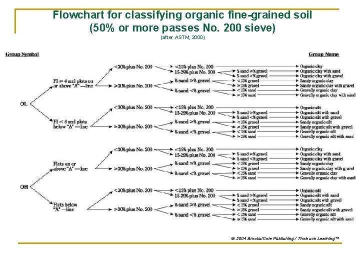 Flowchart for classifying organic fine-grained soil (50% or more passes No. 200 sieve) (after