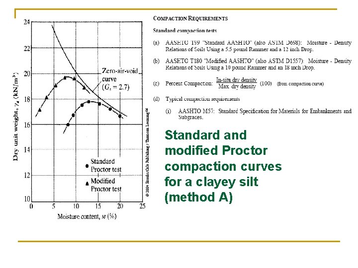 © 2004 Brooks/Cole Publishing / Thomson Learning™ Standard and modified Proctor compaction curves for