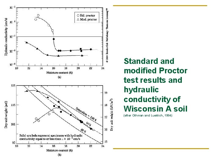 © 2004 Brooks/Cole Publishing / Thomson Learning™ Standard and modified Proctor test results and