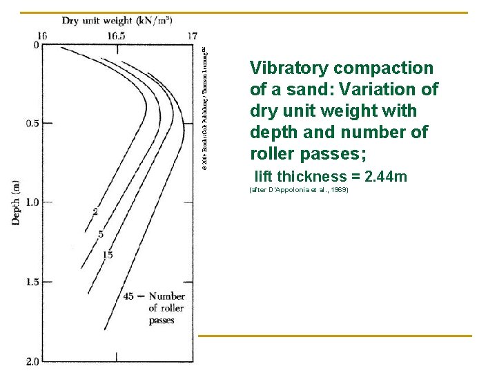 © 2004 Brooks/Cole Publishing / Thomson Learning™ Vibratory compaction of a sand: Variation of