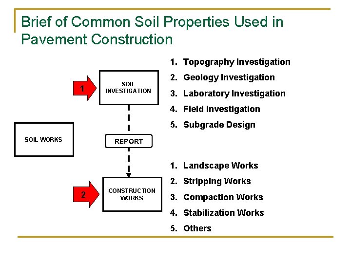 Brief of Common Soil Properties Used in Pavement Construction 1. Topography Investigation 1 SOIL