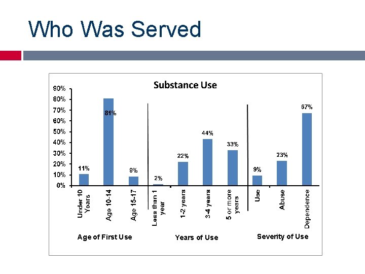 Who Was Served Age of First Use Years of Use Severity of Use 