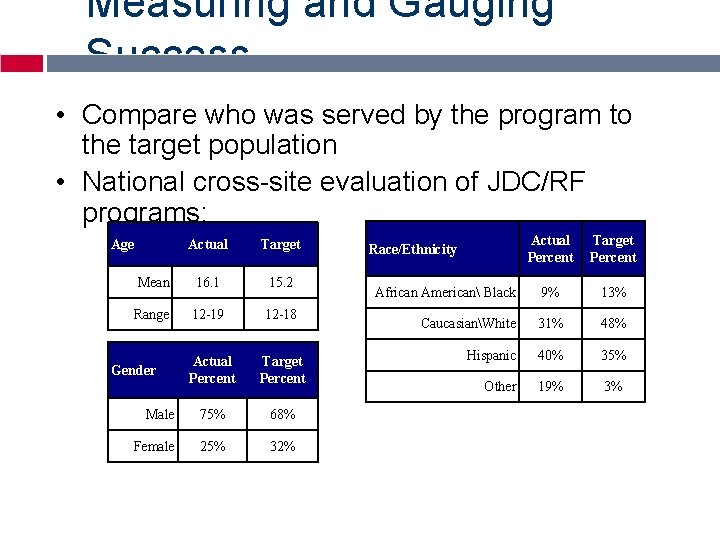 Measuring and Gauging Success • Compare who was served by the program to the