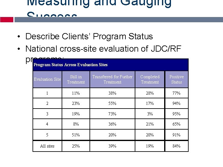 Measuring and Gauging Success • Describe Clients’ Program Status • National cross-site evaluation of