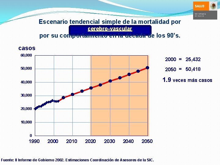 Escenario tendencial simple de la mortalidad por cerebro-vascular por su comportamiento en la década