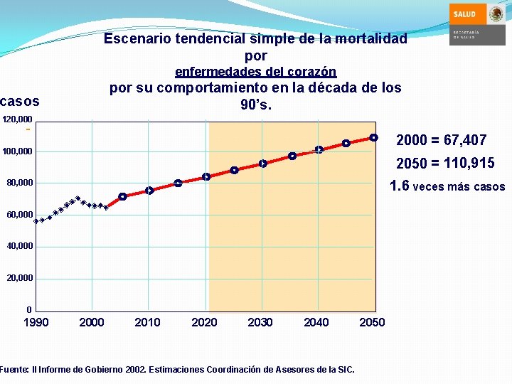 Escenario tendencial simple de la mortalidad por enfermedades del corazón por su comportamiento en