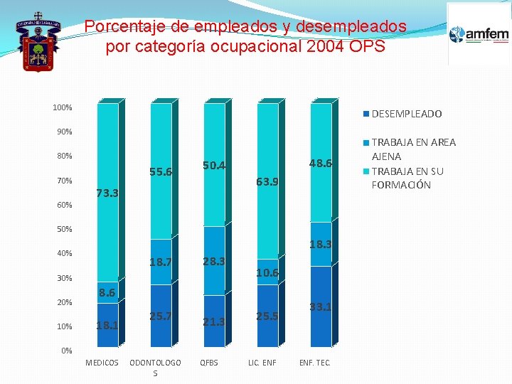 Porcentaje de empleados y desempleados por categoría ocupacional 2004 OPS 100% DESEMPLEADO 90% 80%