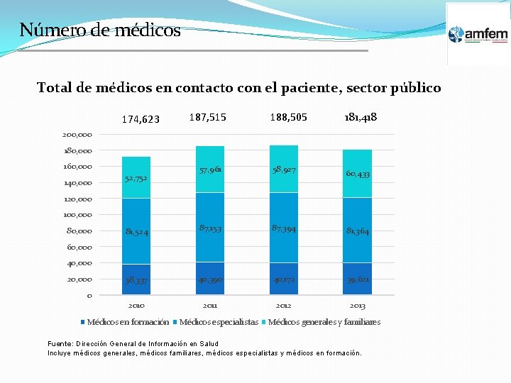 Número de médicos Total de médicos en contacto con el paciente, sector público 174,