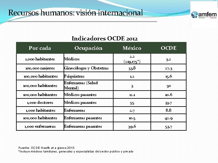 Recursos humanos: visión internacional Indicadores OCDE 2012 Por cada Ocupación 1, 000 habitantes Médicos Recursos humanos: visión internacional Indicadores OCDE 2012 Por cada Ocupación 1, 000 habitantes Médicos