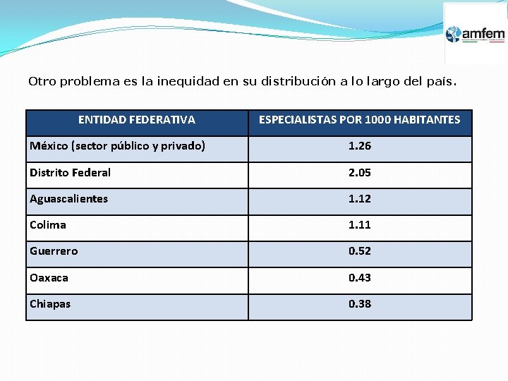 Otro problema es la inequidad en su distribución a lo largo del país. ENTIDAD