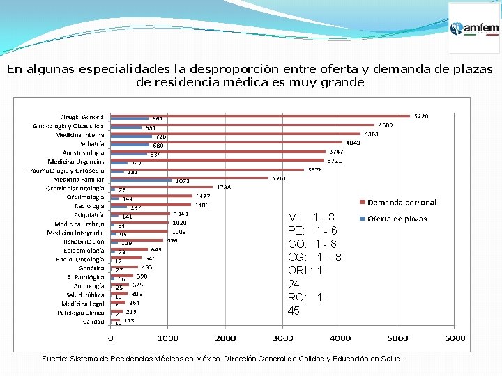 En algunas especialidades la desproporción entre oferta y demanda de plazas de residencia médica