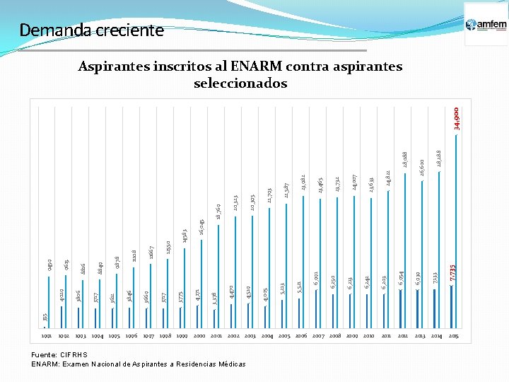 Demanda creciente 28, 288 26, 600 24, 822 23, 633 24, 007 23, 732