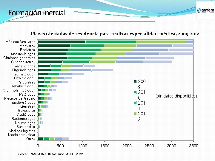 Formación inercial Plazas ofertadas de residencia para realizar especialidad médica, 2009 -2012 Médicos familiares