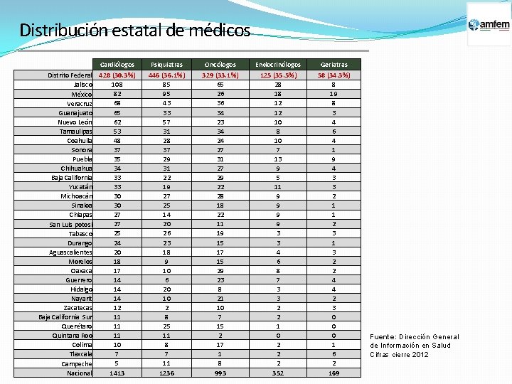 Distribución estatal de médicos Cardiólogos Psiquiatras Oncólogos Endocrinólogos Geriatras Distrito Federal 428 (30. 3%) Distribución estatal de médicos Cardiólogos Psiquiatras Oncólogos Endocrinólogos Geriatras Distrito Federal 428 (30. 3%)