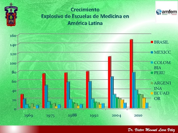 Crecimiento Explosivo de Escuelas de Medicina en América Latina 160 BRASIL 140 120 MEXICO