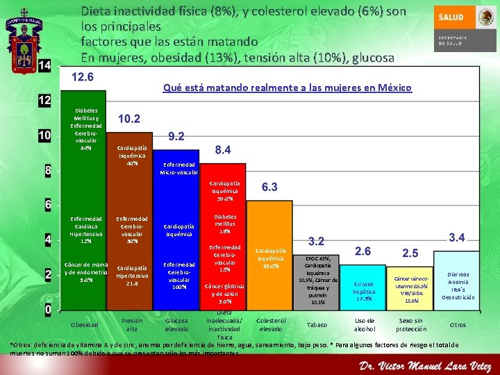 Dieta inactividad física (8%), y colesterol elevado (6%) son los principales factores que las