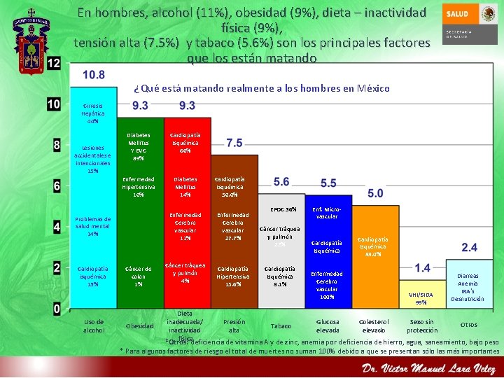 En hombres, alcohol (11%), obesidad (9%), dieta – inactividad física (9%), tensión alta (7.