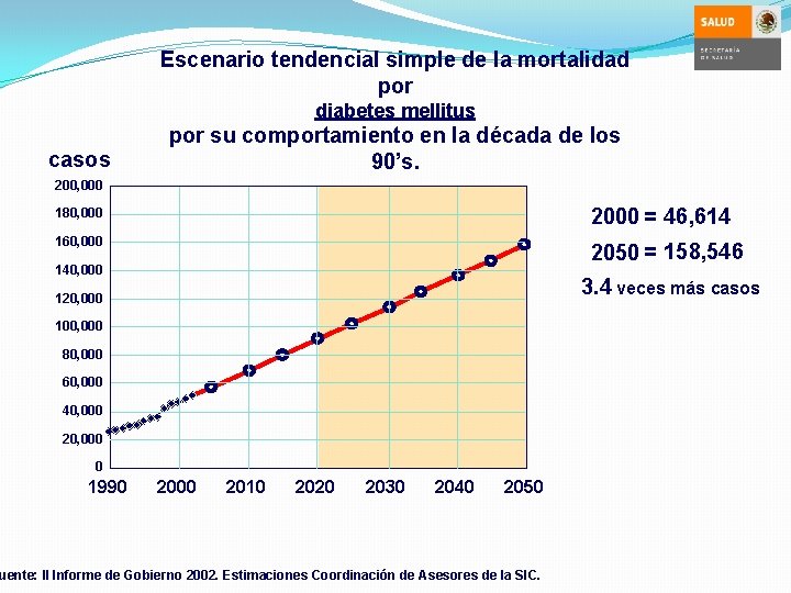 Escenario tendencial simple de la mortalidad por diabetes mellitus casos por su comportamiento en